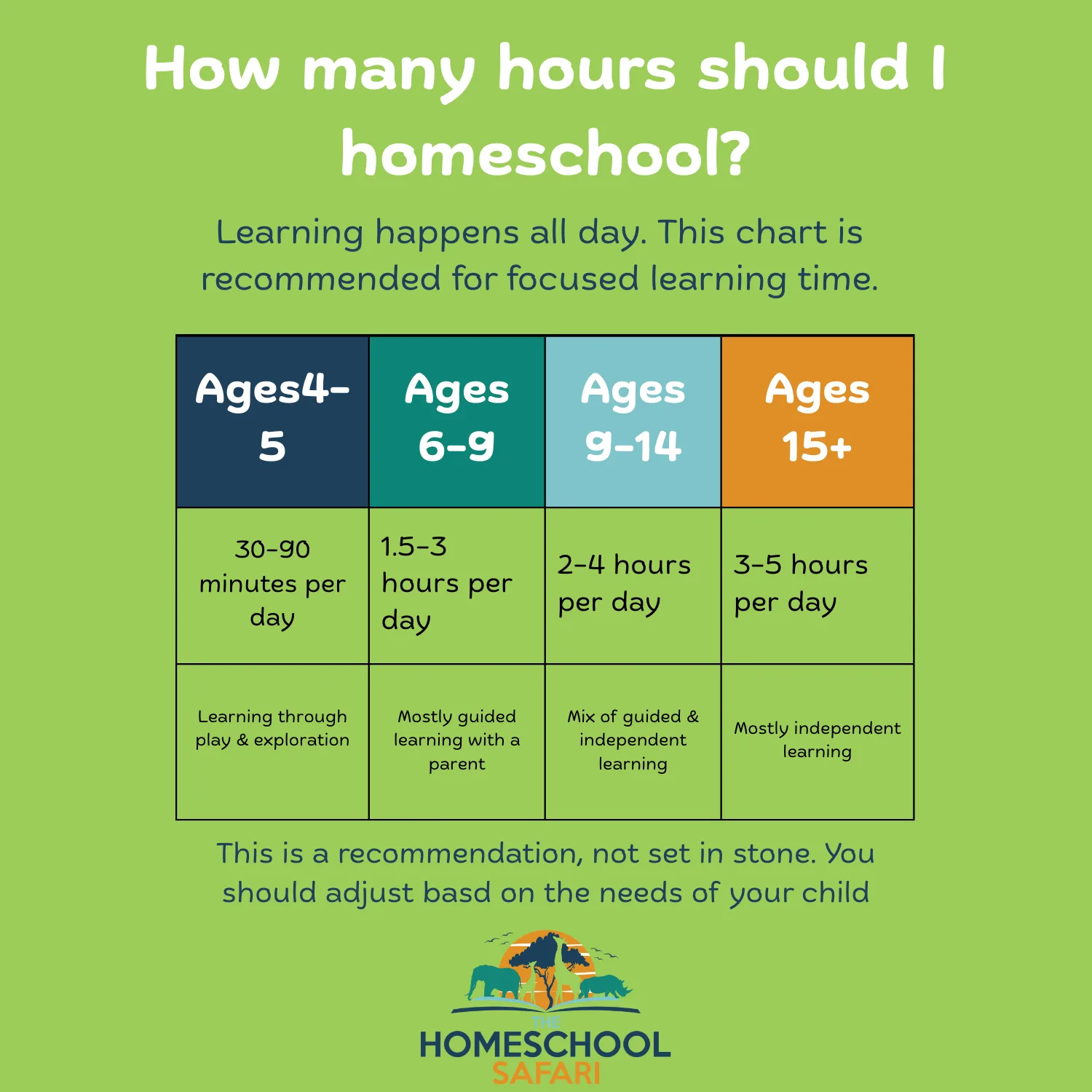 Homeschool hours per day chart by age showing recommended learning time for ages 4–5, 6–9, 9–14, and 15+